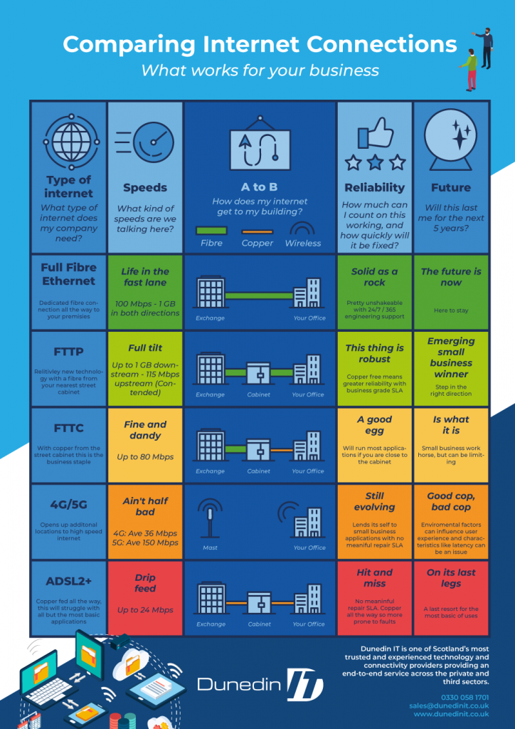 Page 3: Comparing Internet Connections