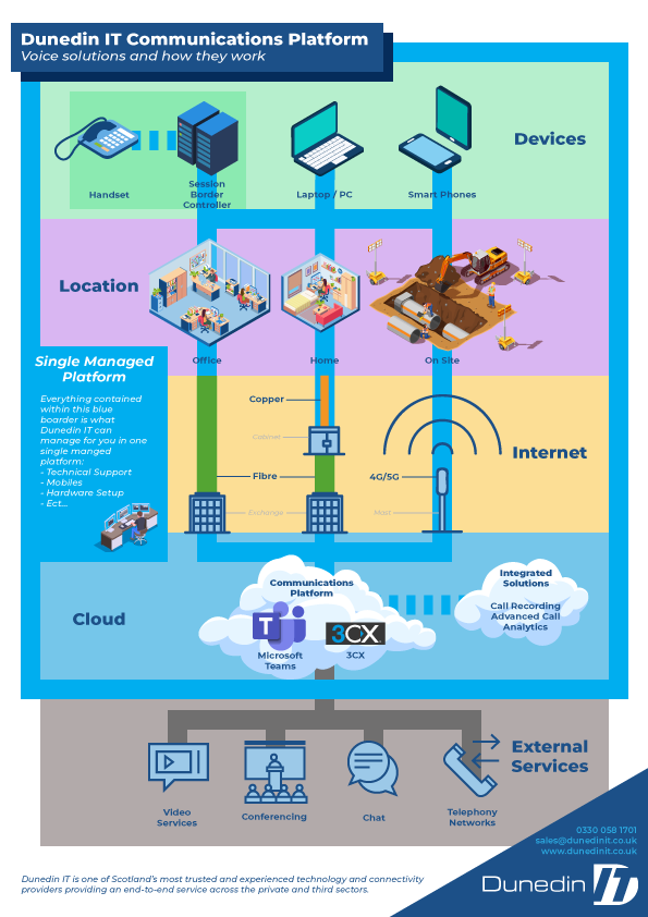 Dunedin-it-communications-voip-platform