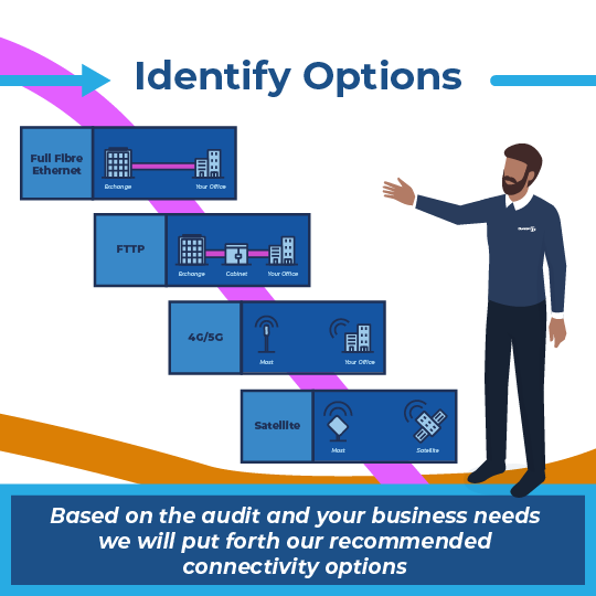 Based on the audit and your business needs we will put forth our recommended connectivity options