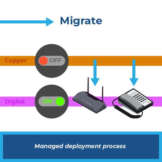 Managed deployment process