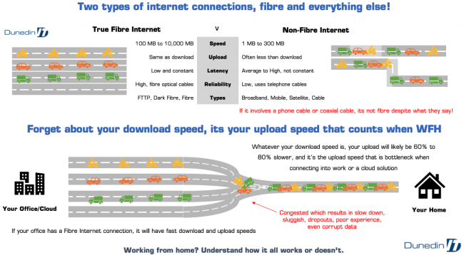 Two types of internet connections, fibre and everything else. Forget about download speeds.